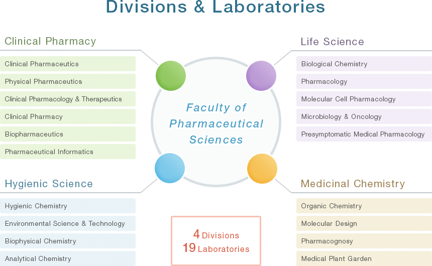 Divisions & Laboratories